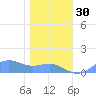 Sand Island tide chart for Thursday, December 30, 2021