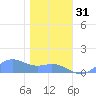 Sand Island tide chart for Friday, December 31, 2021