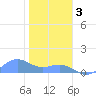 Sand Island tide chart for Friday, December 3, 2021