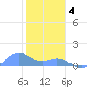 Sand Island tide chart for Saturday, December 4, 2021