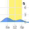Sand Island tide chart for Sunday, December 5, 2021