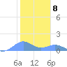 Sand Island tide chart for Wednesday, December 8, 2021