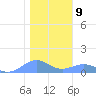 Sand Island tide chart for Thursday, December 9, 2021