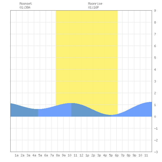Sand Island tide chart for Monday, January 10, 2022