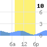 Sand Island tide chart for Monday, January 10, 2022