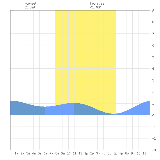 Sand Island tide chart for Tuesday, January 11, 2022