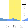 Sand Island tide chart for Tuesday, January 11, 2022