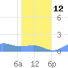 Sand Island tide chart for Wednesday, January 12, 2022