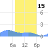 Sand Island tide chart for Saturday, January 15, 2022