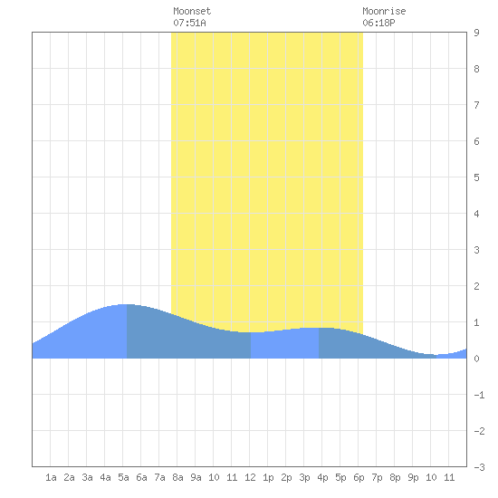 Sand Island tide chart for Monday, January 17, 2022
