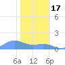 Sand Island tide chart for Monday, January 17, 2022