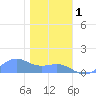 Sand Island tide chart for Saturday, January 1, 2022