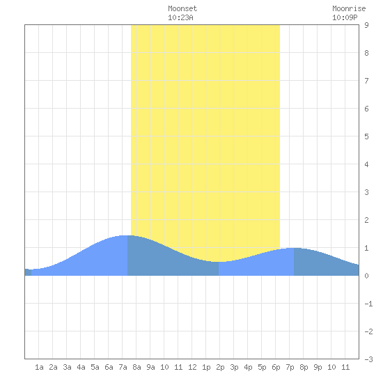 Sand Island tide chart for Friday, January 21, 2022