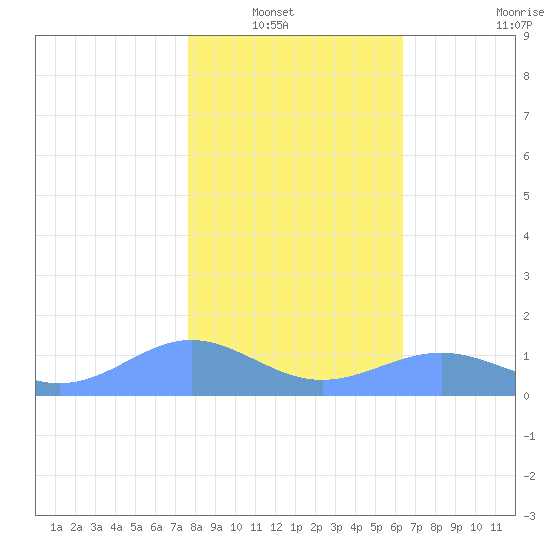 Sand Island tide chart for Saturday, January 22, 2022