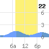 Sand Island tide chart for Saturday, January 22, 2022