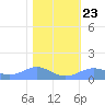 Sand Island tide chart for Sunday, January 23, 2022