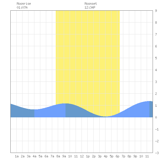 Sand Island tide chart for Tuesday, January 25, 2022
