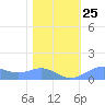 Sand Island tide chart for Tuesday, January 25, 2022