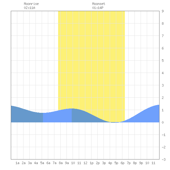 Sand Island tide chart for Wednesday, January 26, 2022