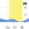 Sand Island tide chart for Wednesday, January 26, 2022