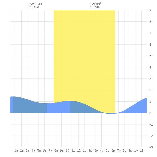 Sand Island tide chart for Thursday, January 27, 2022