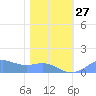 Sand Island tide chart for Thursday, January 27, 2022