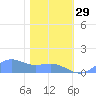 Sand Island tide chart for Saturday, January 29, 2022