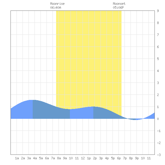 Sand Island tide chart for Sunday, January 30, 2022