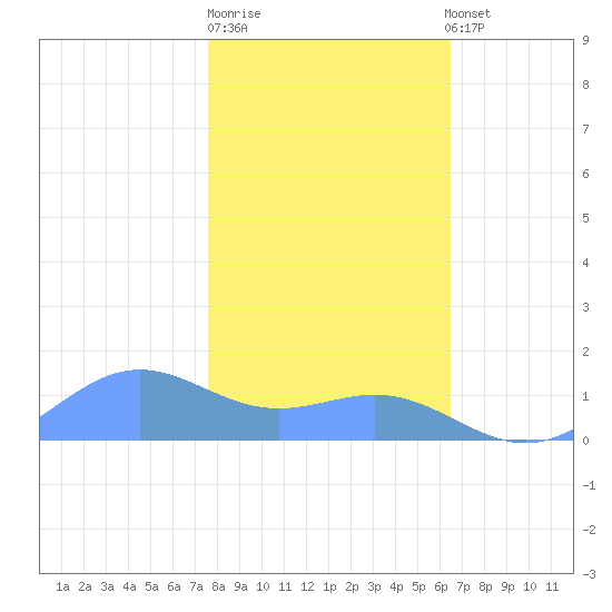 Sand Island tide chart for Monday, January 31, 2022