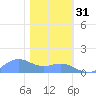 Sand Island tide chart for Monday, January 31, 2022
