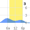 Sand Island tide chart for Monday, January 3, 2022