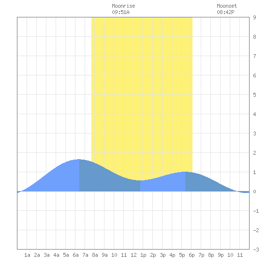 Sand Island tide chart for Tuesday, January 4, 2022