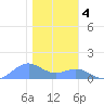 Sand Island tide chart for Tuesday, January 4, 2022