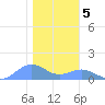 Sand Island tide chart for Wednesday, January 5, 2022