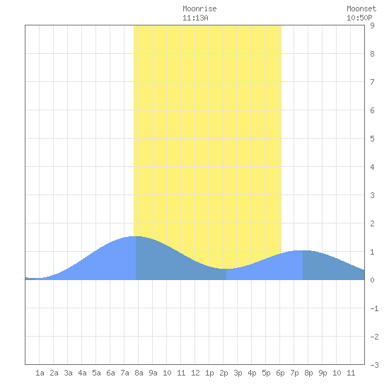 Sand Island tide chart for Thursday, January 6, 2022