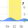 Sand Island tide chart for Friday, January 7, 2022