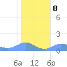 Sand Island tide chart for Saturday, January 8, 2022