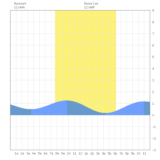 Sand Island tide chart for Sunday, January 9, 2022
