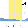 Sand Island tide chart for Thursday, February 10, 2022