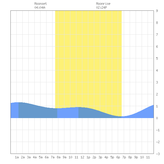Sand Island tide chart for Friday, February 11, 2022