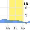 Sand Island tide chart for Sunday, February 13, 2022