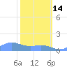 Sand Island tide chart for Monday, February 14, 2022