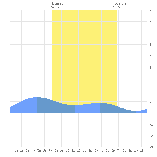 Sand Island tide chart for Tuesday, February 15, 2022