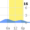 Sand Island tide chart for Wednesday, February 16, 2022