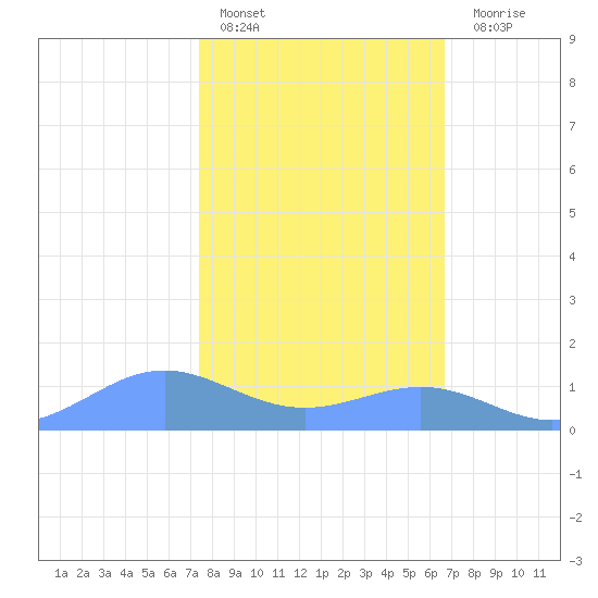 Sand Island tide chart for Thursday, February 17, 2022