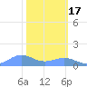 Sand Island tide chart for Thursday, February 17, 2022