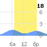 Sand Island tide chart for Friday, February 18, 2022