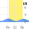 Sand Island tide chart for Saturday, February 19, 2022