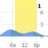 Sand Island tide chart for Tuesday, February 1, 2022