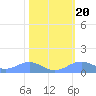 Sand Island tide chart for Sunday, February 20, 2022